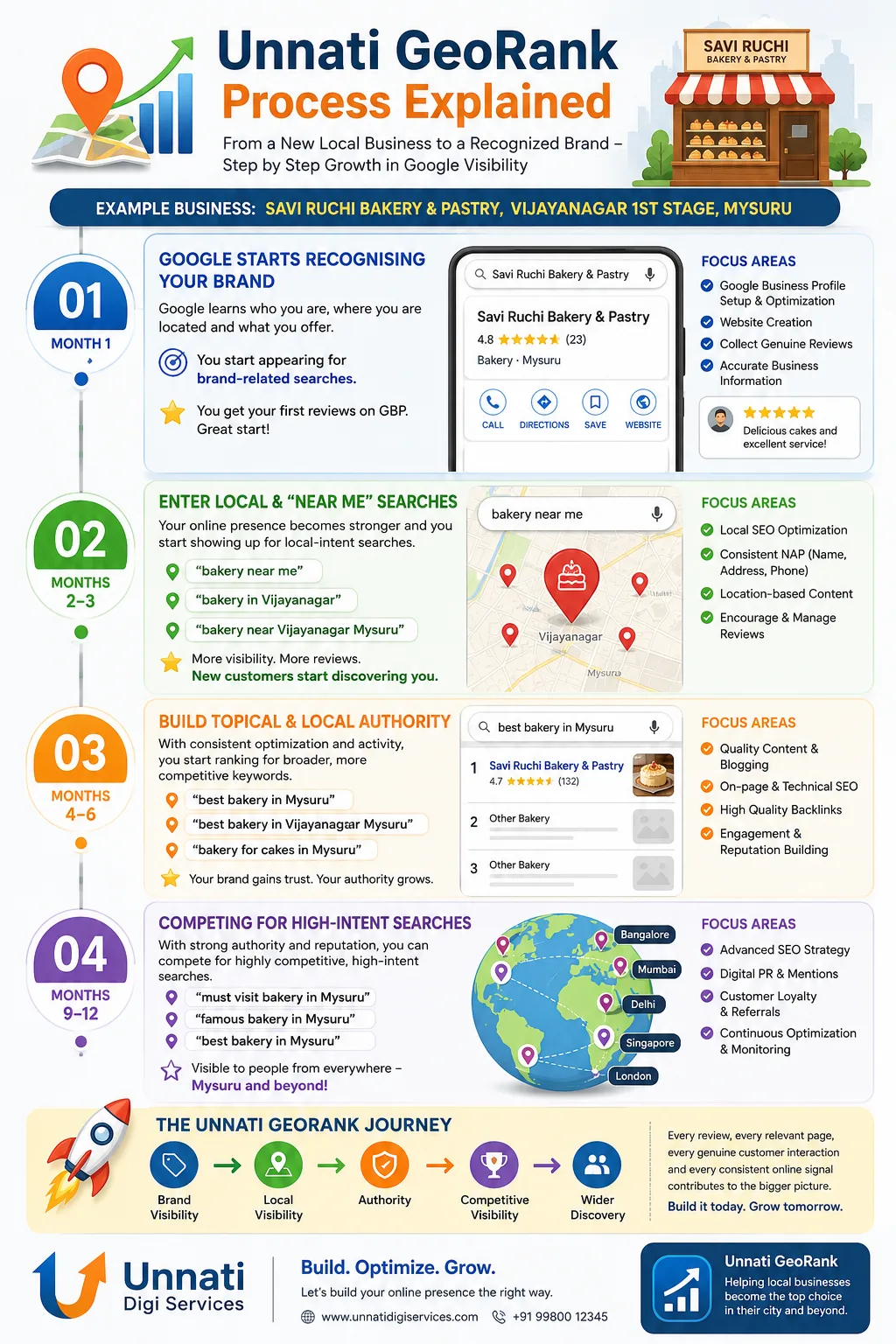 infographic representation of unnati georank's progress report